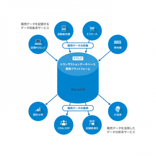 スマレジの累積取扱高が1兆円に 〜 2017年度の1年間で5000億円の伸長。今後は商取引データの活用・分析に注力し新しい価値を創造します 〜