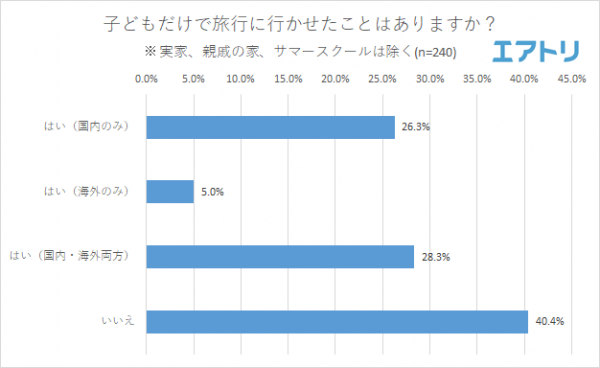 半数が子どもだけで旅行に行かせたこと「あり」！10代までに子どもだけの海外旅行を経験する割合は娘の方が8.4％多いことが判明お父さんよりお母さんの方が子どもだけの旅行に積極的