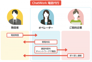 新サービス「ChatWork電話代行」が8カ月で導入100社を突破 働き方改革を推進する会社を中心に利用社数が拡大 ～業務効率化や一斉休憩の取得に寄与～