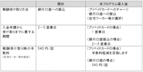 業務委託報酬支払いを国際ブランドプリペイドカードによって行う 決済ソリューションプログラムを提供予定