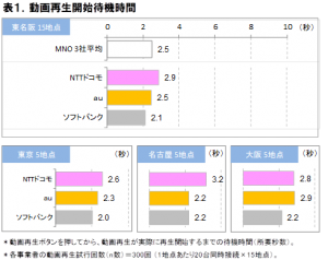 2018年8月 混雑環境におけるスマートフォン動画視聴品質調査