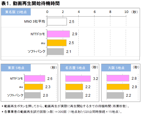 2018年8月 混雑環境におけるスマートフォン動画視聴品質調査