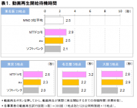 2018年8月 混雑環境におけるスマートフォン動画視聴品質調査