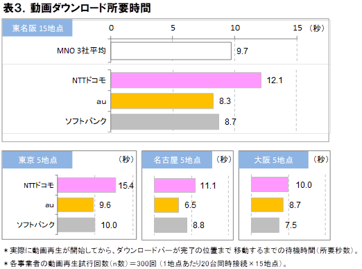 2018年8月 混雑環境におけるスマートフォン動画視聴品質調査