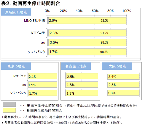 2018年8月 混雑環境におけるスマートフォン動画視聴品質調査