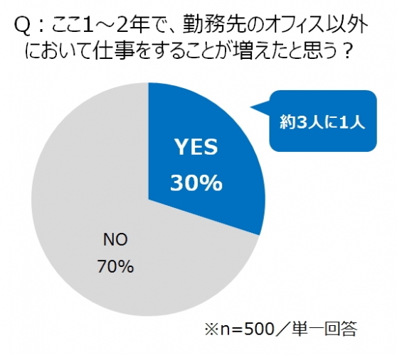 ～ビジネスパーソンの「働き方」最新意識調査～　在宅勤務、テレワーク制度…変わる日本人の「働き方」　働き方改革のカギは「脱パソコン」にあった!?