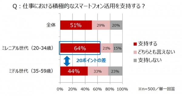 ～ビジネスパーソンの「働き方」最新意識調査～　在宅勤務、テレワーク制度…変わる日本人の「働き方」　働き方改革のカギは「脱パソコン」にあった!?