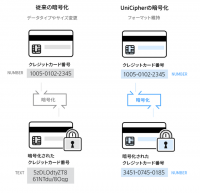 株式会社ディーセンティ、マイナンバー暗号化に最適な暗号化ソリューション「UniCipher」を発表。