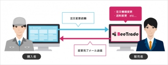 BtoB ECサイトASP「BeeTrade」に注文変更機能を追加