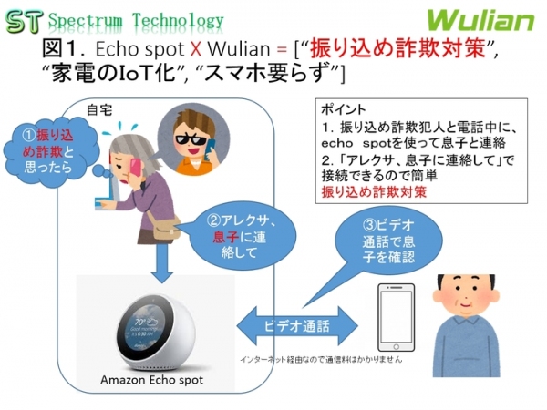 アマゾンEcho spotとＷｕｌｉａｎ製品を使った振り込め詐欺対策製品の販売について ～ “振り込め詐欺対策”, “家電のＩｏＴ化”, “スマホ要らず”～