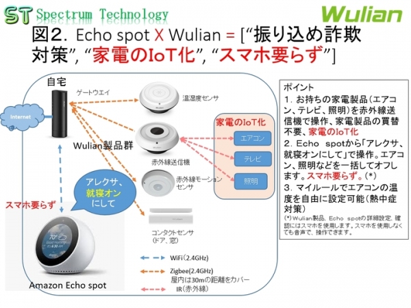 アマゾンEcho spotとＷｕｌｉａｎ製品を使った振り込め詐欺対策製品の販売について ～ “振り込め詐欺対策”, “家電のＩｏＴ化”, “スマホ要らず”～