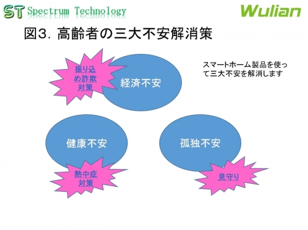 アマゾンEcho spotとＷｕｌｉａｎ製品を使った振り込め詐欺対策製品の販売について ～ “振り込め詐欺対策”, “家電のＩｏＴ化”, “スマホ要らず”～