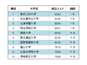 大学スマホ・サイト調査、総合1位は東京工科、実用性では広島女学院　ー 今やスマホだけで主要情報にアクセスできる時代に ー