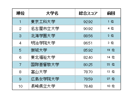 大学スマホ・サイト調査、総合1位は東京工科、実用性では広島女学院　ー 今やスマホだけで主要情報にアクセスできる時代に ー