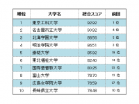 大学スマホ・サイト調査、総合1位は東京工科、実用性では広島女学院　ー 今やスマホだけで主要情報にアクセスできる時代に ー