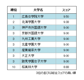 大学スマホ・サイト調査、総合1位は東京工科、実用性では広島女学院　ー 今やスマホだけで主要情報にアクセスできる時代に ー