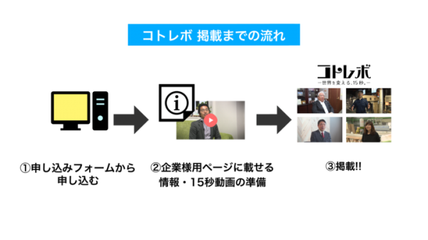 【１５秒で社長が語る。新型動画PRサイト「コトレボ - 世界を変える、１５秒。-」がOPEN!!】（第2制作株式会社(D2P Inc.)）