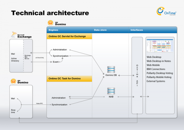 Domino、Exchangeを同時一覧表示「OnTime(R) Group Calendar for IBM」Ver.6.0.0リリース。印刷機能等も追加。