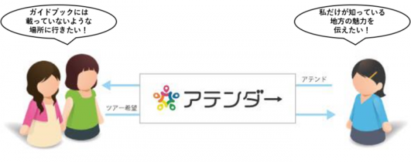 誰もが地方活性化の主役に！？株式会社FromToが構築中のサービス「アテンダー」のPRクラファンが支援目標額100%を突破！