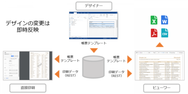 OutSystems専用の帳票開発ソリューションの販売、12月5日に開始。OutSystemsとの高い親和性により、帳票開発スピードを大幅に向上