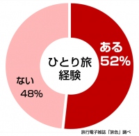 創刊12年目の旅行電子雑誌「旅色」「ひとり旅」に関する調査結果を発表