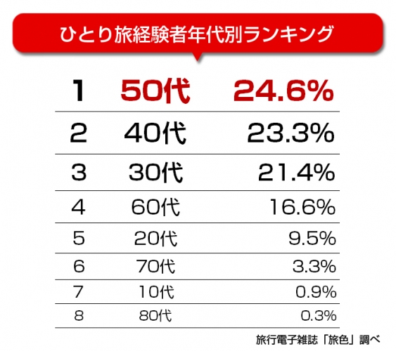 創刊12年目の旅行電子雑誌「旅色」「ひとり旅」に関する調査結果を発表