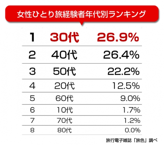 創刊12年目の旅行電子雑誌「旅色」「ひとり旅」に関する調査結果を発表