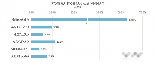 【緊急調査】新元号候補の6案で調査！最も新元号にふさわしいと思うのは、「令和」！（新元号に関するアンケート）