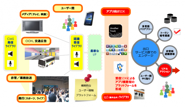 ＜音認証でキャッシュレス＞エヴィクサー株式会社と資本・業務提携しました。