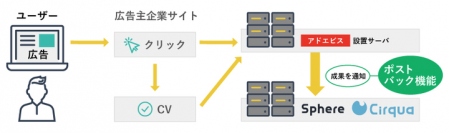 DSP・アドネットワークを展開するマーベリック、 株式会社ロックオンのアドエビスにおける「ポストバック機能」と連携 コンバージョン数の乖離解消へ