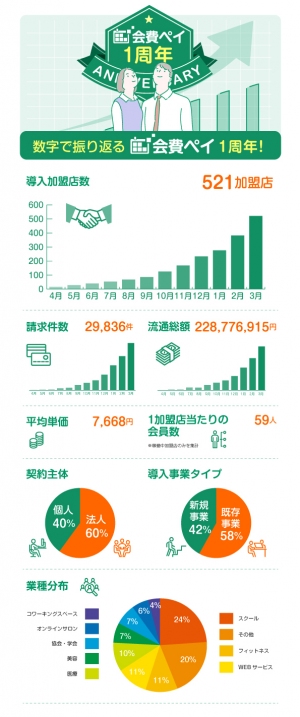 「会費ペイ」1周年