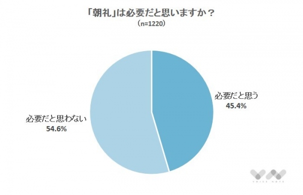 職場での「朝礼」、おこなっている人のほうが必要だと思う割合が高い