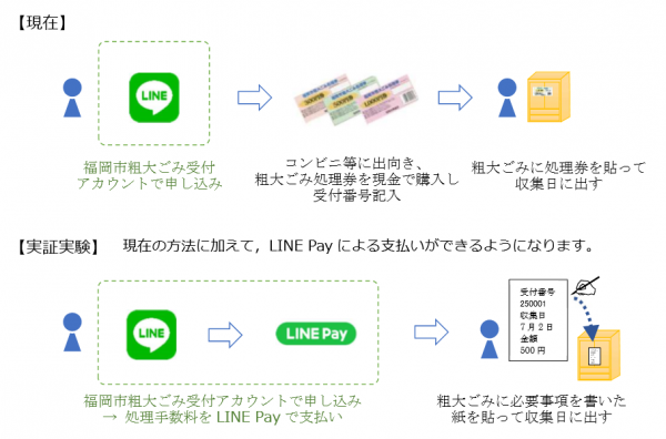 全国初、粗大ごみの収集申し込みから手数料の支払いまでLINEで完結。コンビニ等で粗大ごみ処理券を購入する代わりに「LINE Pay」で支払える機能の実証実験を開始。