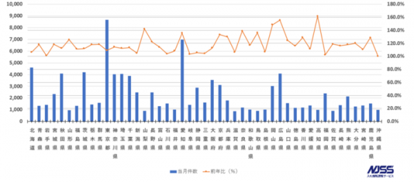 官公庁・地方自治体入札市場レポート（2019年7月） ～2019年7月の公示案件数の合計は105,449件(前年比 ＋17.1pt)～