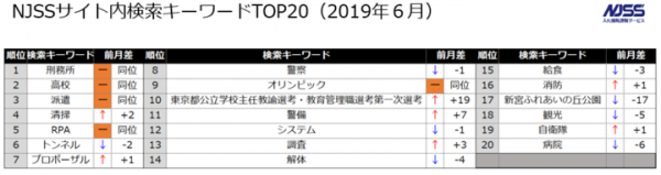 官公庁・地方自治体入札市場レポート（2019年7月） ～2019年7月の公示案件数の合計は105,449件(前年比 ＋17.1pt)～