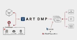 ブログウォッチャーとD2C Rが位置情報×アプリ内行動分析による広告配信を開始　高度なOne to Oneコミュニケーションを実現