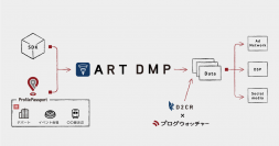 ブログウォッチャーとD2C Rが位置情報×アプリ内行動分析による広告配信を開始　高度なOne to Oneコミュニケーションを実現