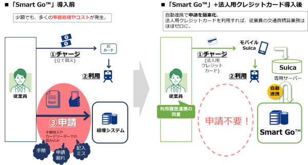 「モバイルSuica」を活用した交通費精算サービス「Smart Go (TM)」の提供開始