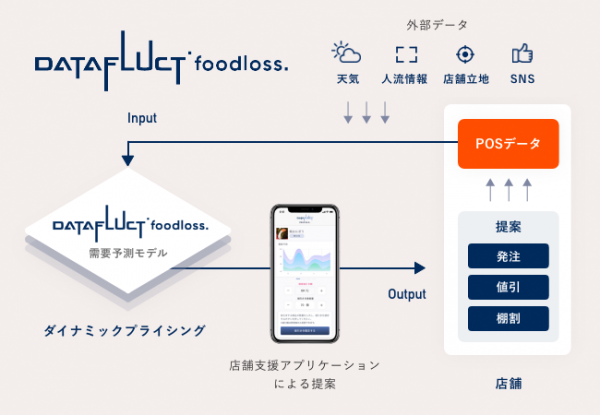 業界初* 食品スーパー向けフードロスに特化した 店舗支援AI(人工知能)サービス「DATAFLUCT foodloss.」のパートナーを募集！