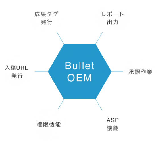 カスタマイズでオリジナルの管理画面を実現「Bullet OEM ソリューション」サイトリニューアルのお知らせ