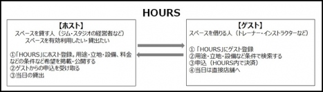 業界特化型シェアリングサービス「HOURS（アワーズ）」開始。ジム・スタジオの空き時間とインストラクターやトレーナーを繋ぐ