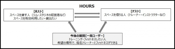 業界特化型シェアリングサービス「HOURS（アワーズ）」開始。ジム・スタジオの空き時間とインストラクターやトレーナーを繋ぐ