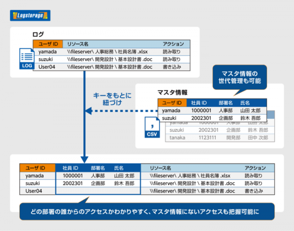 ログをより理解しやすい内容にできる、マスタ連携機能を追加した「Logstorage Ver.8.0」の販売を開始