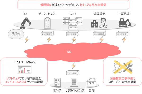 5Gネットワークを利用したSD-WAN実証実験により、IoTやDX向け利用シーンでの有用性を確認