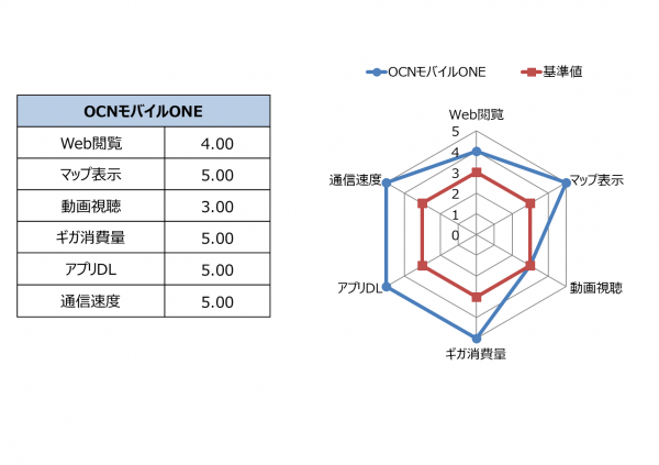 「OCN モバイル ONE」、「docomo回線通信品質」で総合1位を獲得