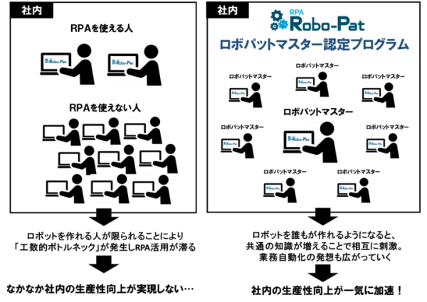 これで日本型DXを実現！【試せる！使いこなせる！増しつづける！】自ら自動化する業務を広げられる人材を続々育成する「RPAロボパットマスター認定プログラム」