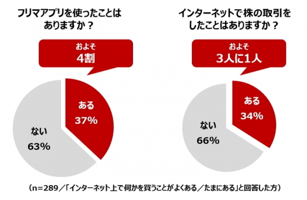 ～シニアの「ネットトラブル」のリスクを調査～　「SNS投稿」で個人情報流出、「定期購入」で高額請求…　専門家が指摘する、見落としがちなトラブルのタネ