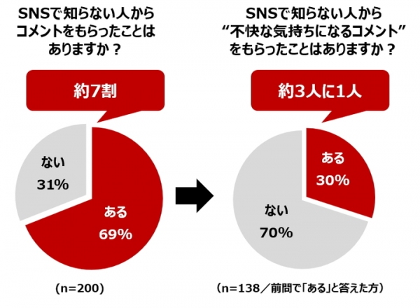 個人情報が特定されるリスクも！ 中高生の4割超が「SNSに顔や制服姿を投稿」