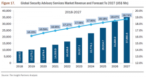 セキュリティアドバイザリーサービスの市場規模：2027年に378億6,000万ドル到達、デジタル化がサイバー攻撃のリスクを増大