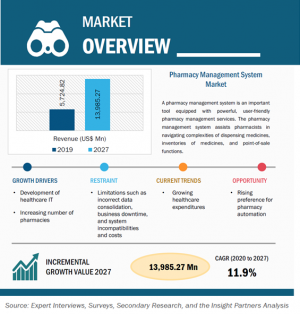 薬局管理システム 市場は2027年に392億2360万米ドルに達する見込み